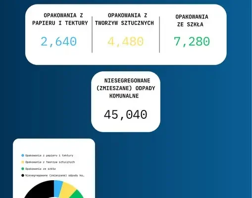Gmina Łaziska podsumowuje odbiór odpadów za sierpień 2026